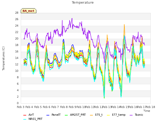 plot of Temperature