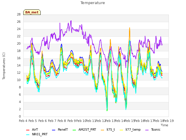 plot of Temperature