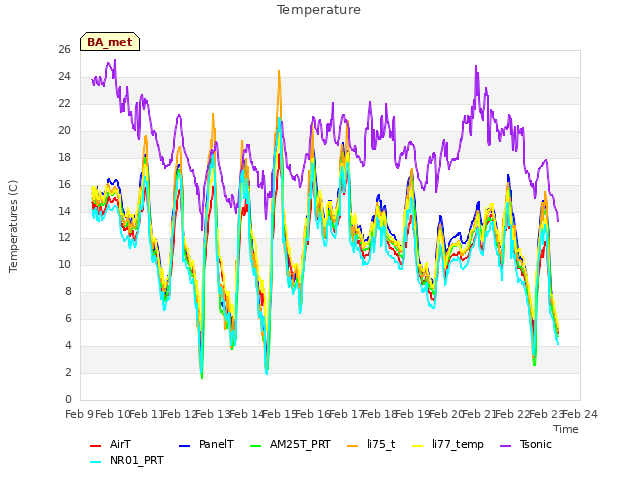 plot of Temperature