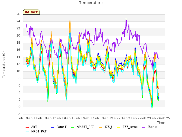 plot of Temperature