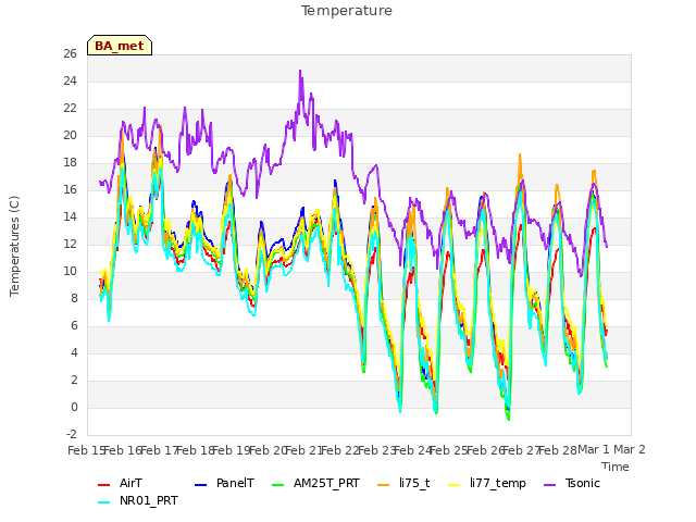 plot of Temperature