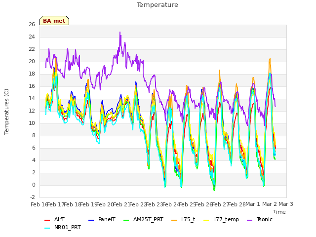 plot of Temperature
