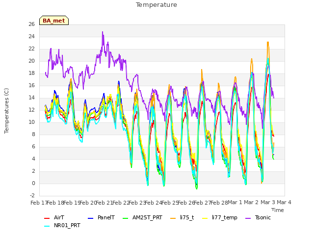plot of Temperature