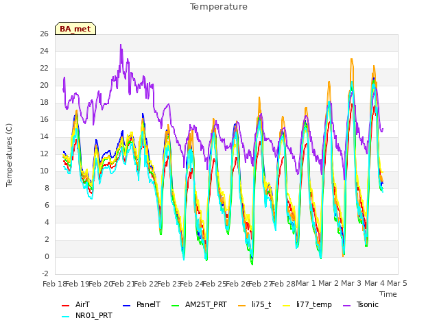 plot of Temperature