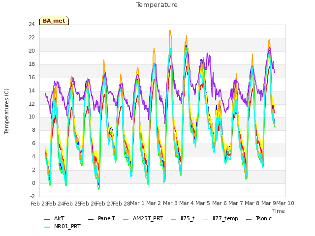 plot of Temperature