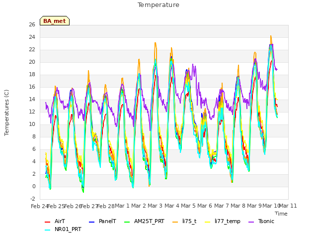 plot of Temperature