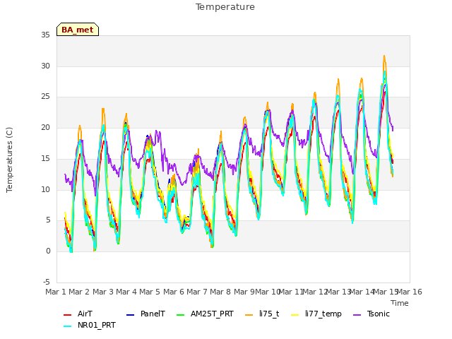 plot of Temperature