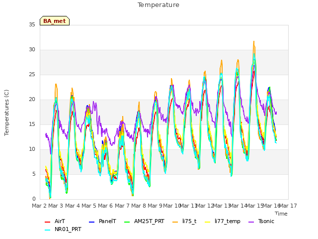 plot of Temperature