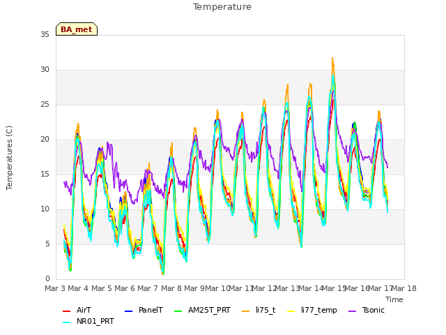 plot of Temperature
