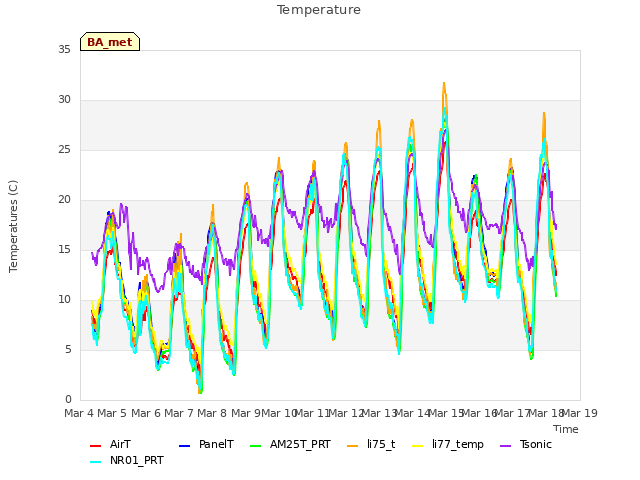 plot of Temperature