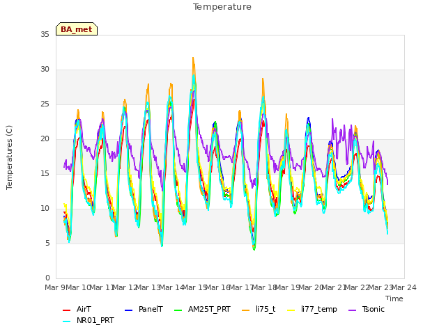 plot of Temperature