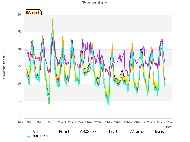 plot of Temperature