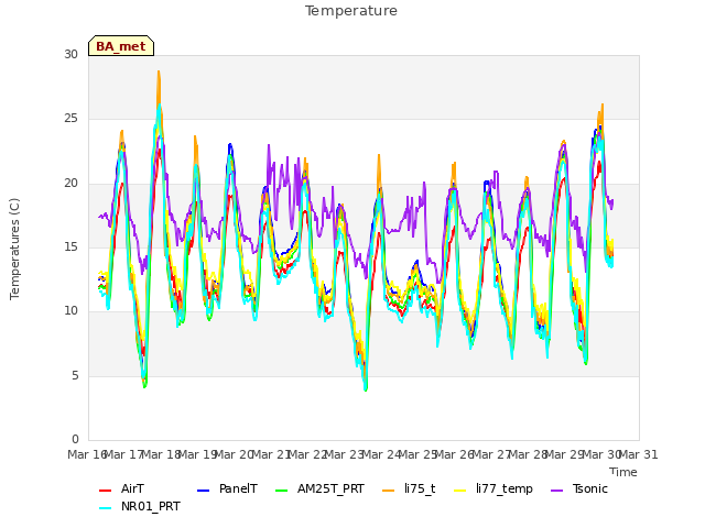 plot of Temperature