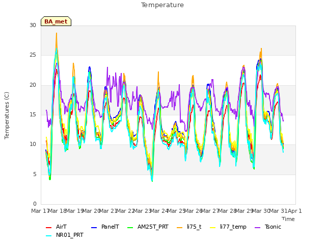 plot of Temperature