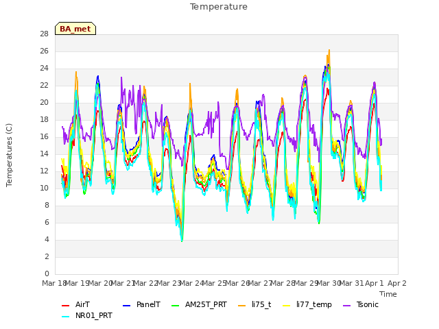 plot of Temperature