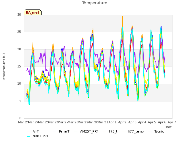 plot of Temperature