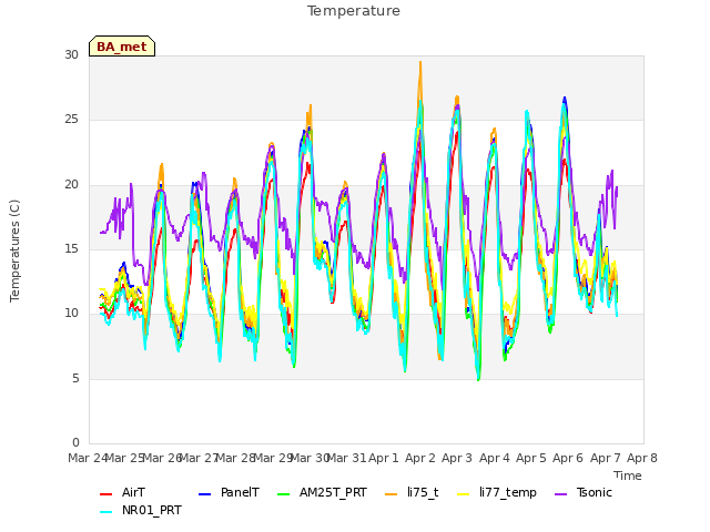 plot of Temperature