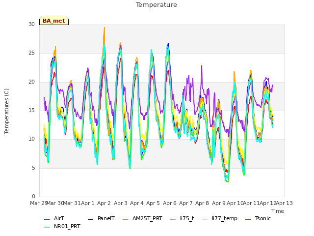 plot of Temperature