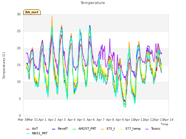 plot of Temperature