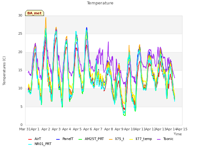 plot of Temperature