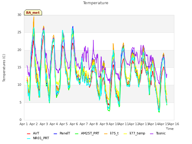 plot of Temperature