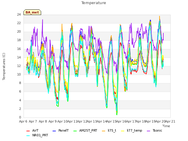 plot of Temperature