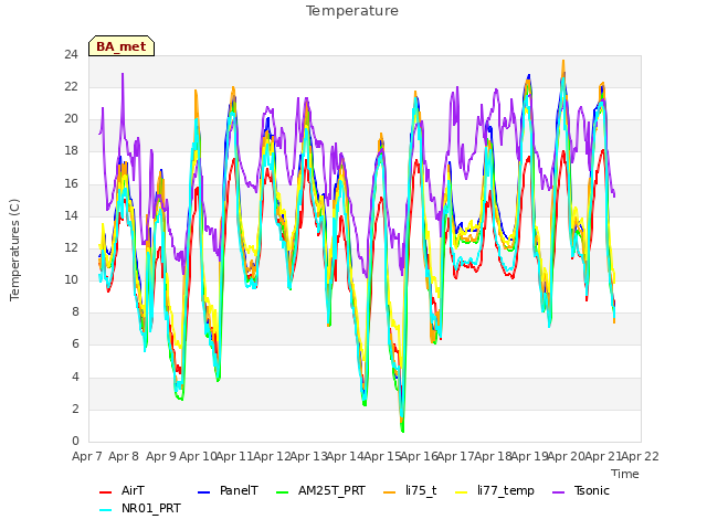 plot of Temperature