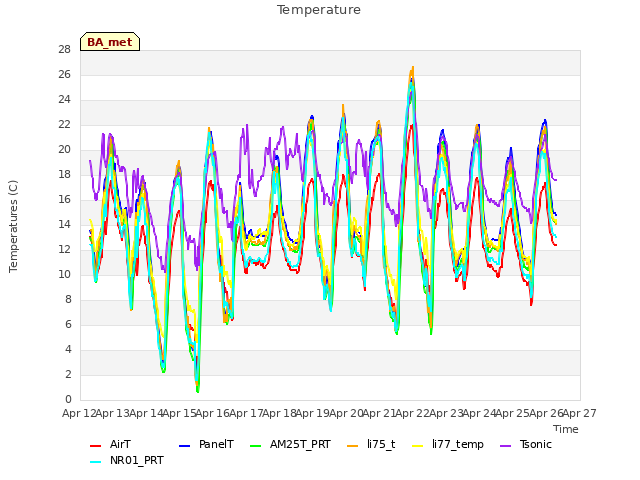 plot of Temperature