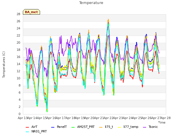 plot of Temperature