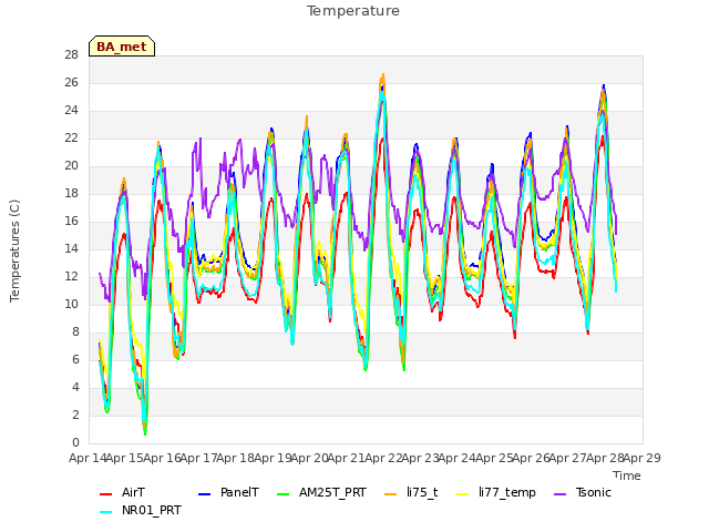 plot of Temperature