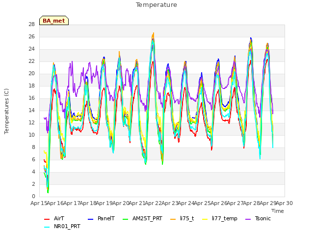 plot of Temperature