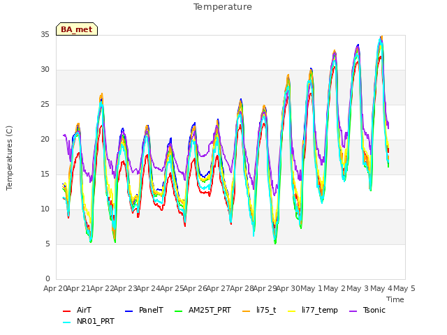 plot of Temperature