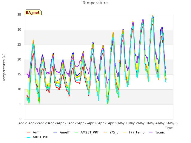 plot of Temperature