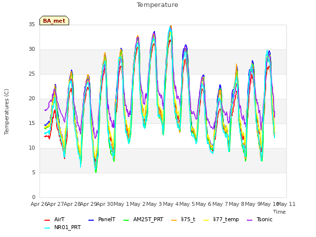 plot of Temperature