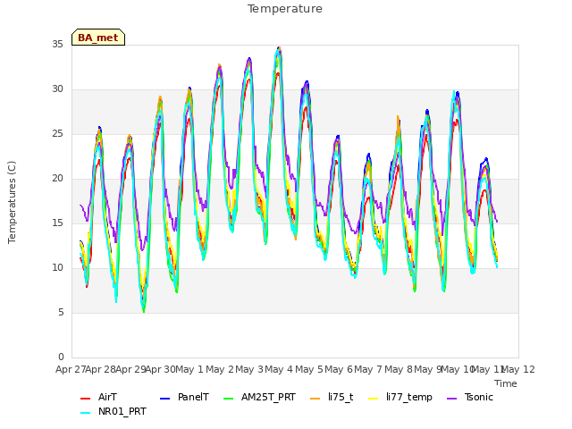 plot of Temperature