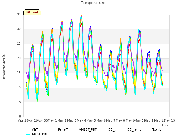 plot of Temperature