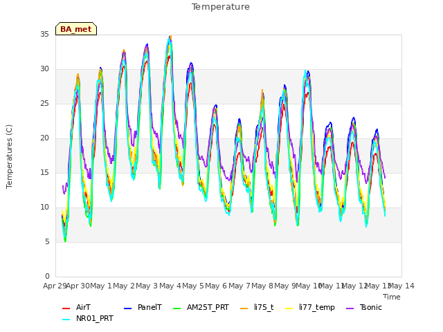 plot of Temperature