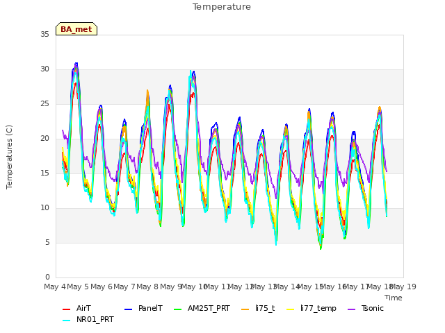 plot of Temperature