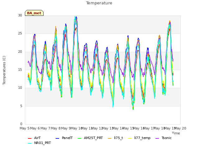 plot of Temperature