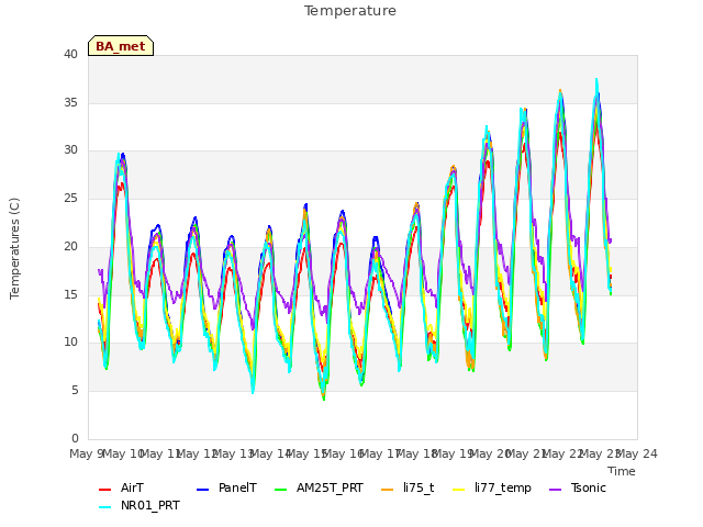 plot of Temperature