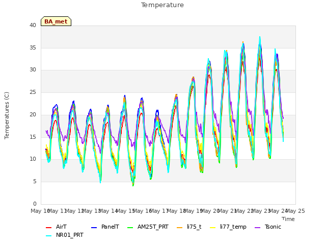 plot of Temperature