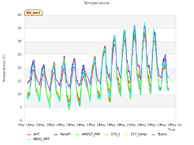 plot of Temperature