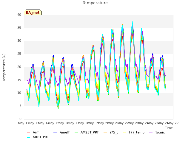 plot of Temperature