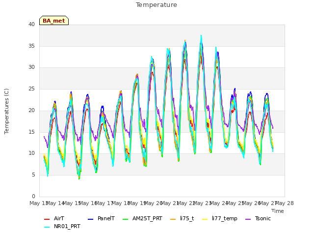 plot of Temperature