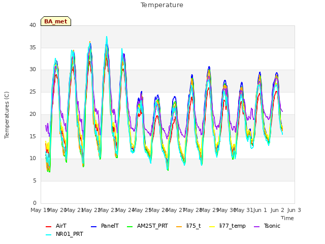 plot of Temperature