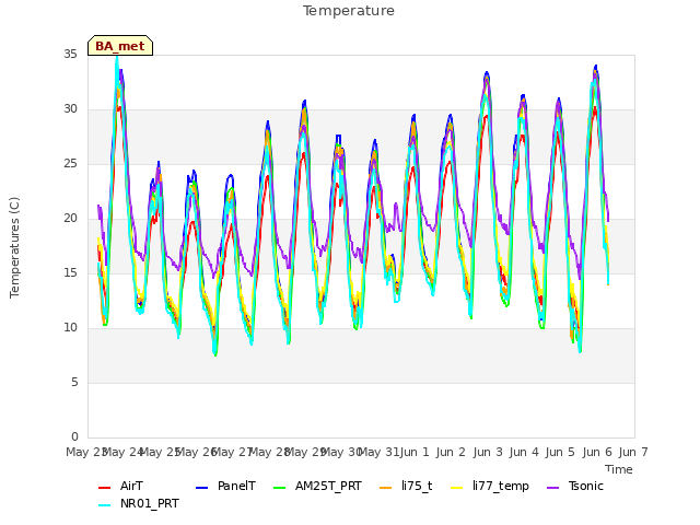 plot of Temperature