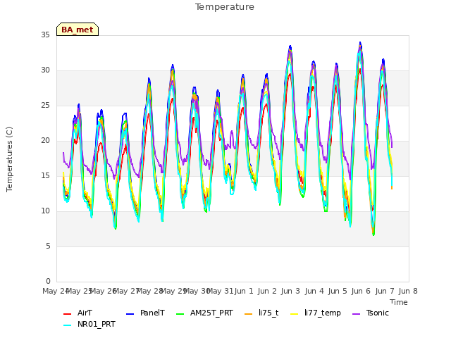 plot of Temperature