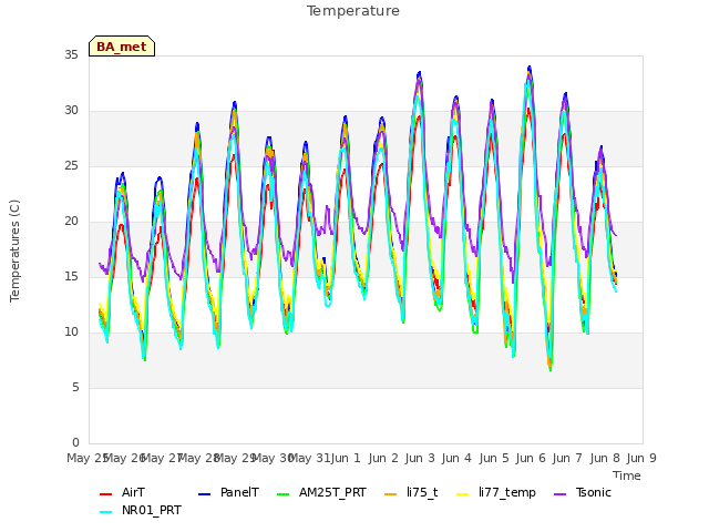 plot of Temperature