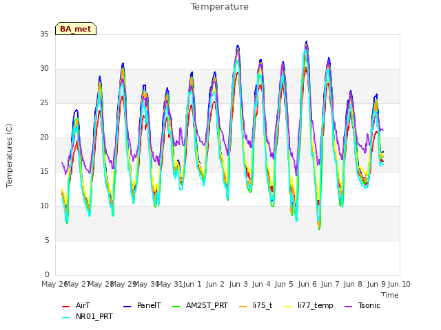 plot of Temperature