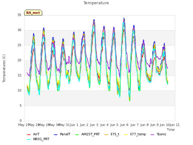 plot of Temperature